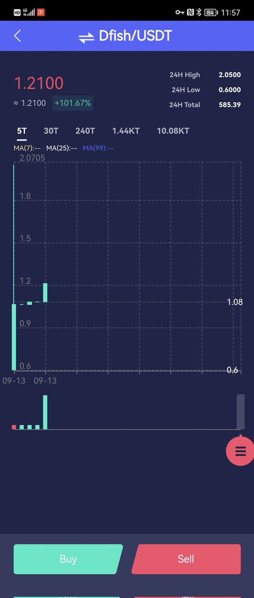 DodoFish11's tweet photo. [BIG News]
$Dfish Opened for withdrawal!
You can get $Dfish by fishing and gold coin exchange, and withdraw $Dfish to https://t.co/iSTBO6opop for trading. Please in google play update app to get better experience!
Now $Dfish rose to 101%🚀 https://t.co/9ioebuyUg8