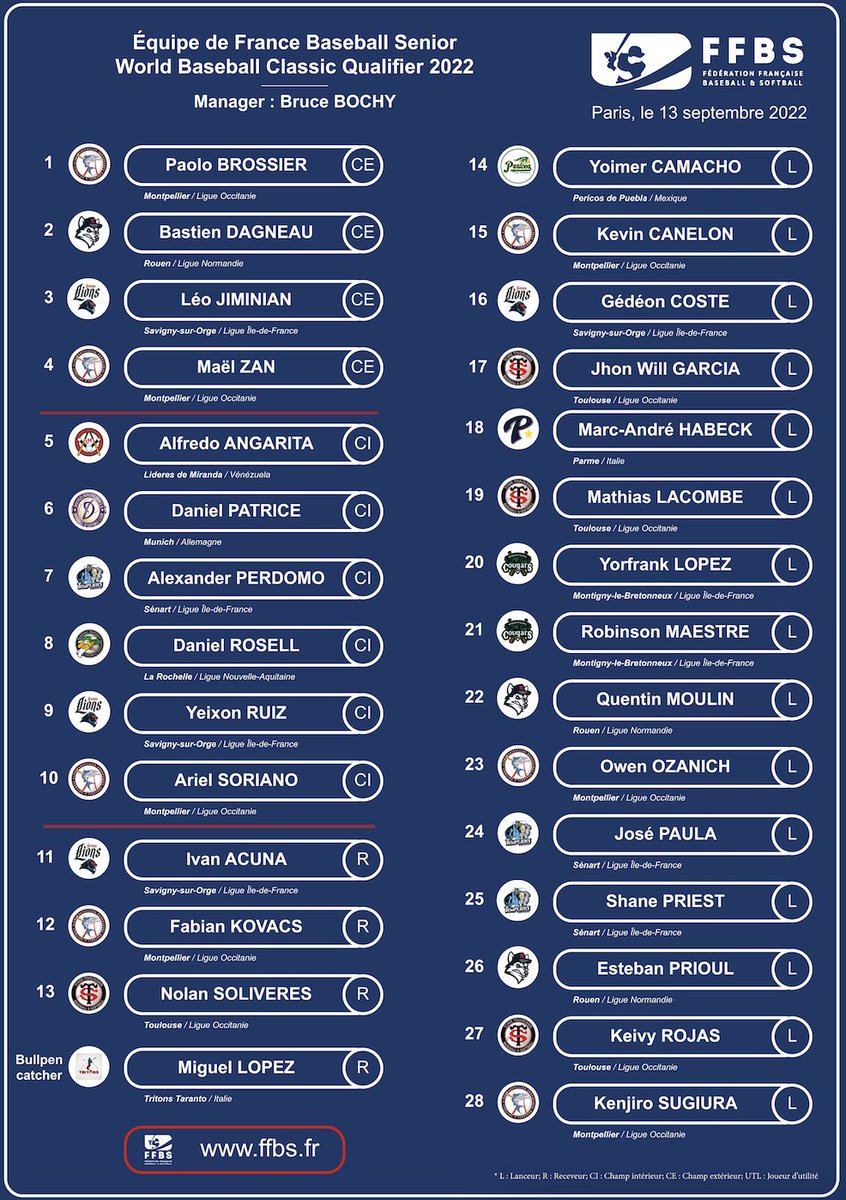 ffbs_baseball's tweet photo. Découvrez la liste des 28 joueurs qui disputeront les qualifications de la @WBCBaseball du 16 au 21 septembre 2022 en Allemagne. https://t.co/SE22xwH2Og https://t.co/l7SzJN7JIw