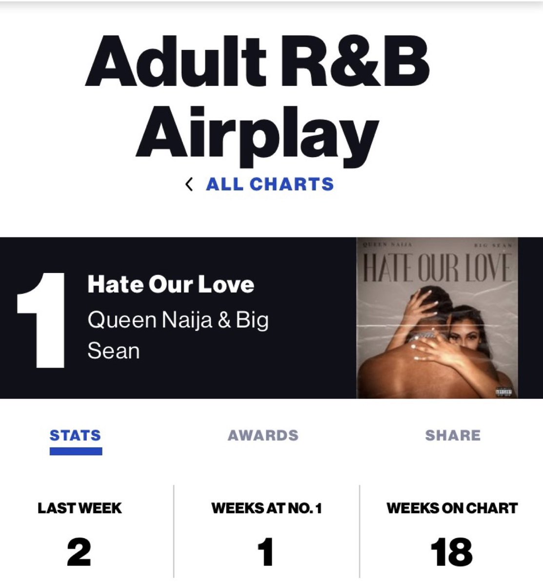 QueenNaijaSings's tweet photo. 👑✨This week #HateOurLove advances from runner up to the top spot on Billboards Adult R&amp;B Airplay chart becoming @QueenNaija’s fourth #1 on the chart and @BigSean’s first! 
-
Queen’s previous #1’s include Medicine, Karma, and Butterflies Pt. 2!
-
https://t.co/bmfwEqnyXc https://t.co/GS9KFmpXU6