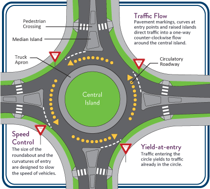 MnDOT's tweet photo. It’s National Roundabout Week! Get excited!
FUN FACTS:
• There are more than 400 roundabouts in Minnesota (first one opened in 1995)
• At those roundabouts, we’ve seen an 86% reduction in life-changing fatal and serious injury crashes, and a 42% reduction in all injuries. https://t.co/rmebE4zJrk