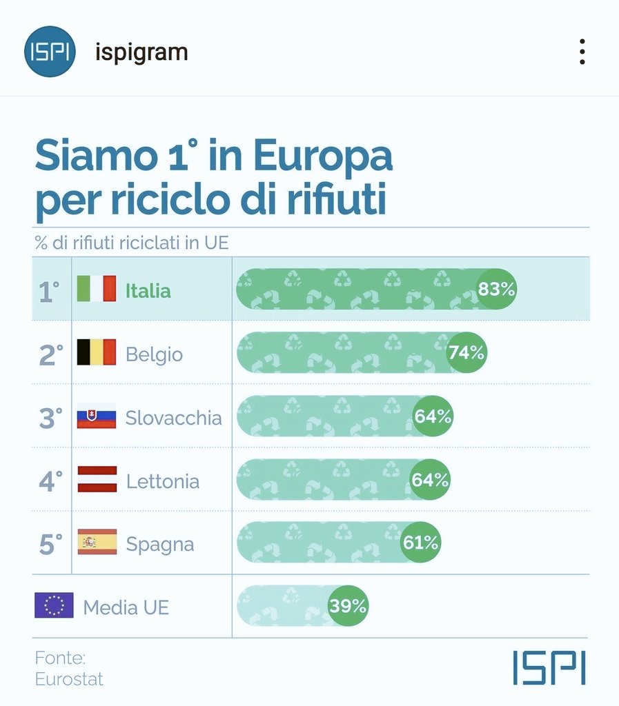 TschanzMF's tweet photo. Italia sul podio 🇪🇺 per il riciclo dei rifiuti. E c'è tanta eccellenza veneta in questo risultato. Un'alleanza di comuni, imprese e cittadini che crea innovazione, lavoro, sostenibilità. @ispionline https://t.co/cZQLUc86nb