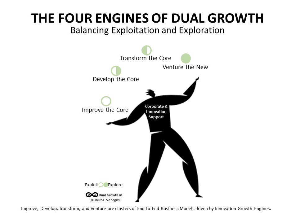 jairohvenegas's tweet photo. “I take business models as the atomic unit of innovation and as the driving engines behind ambidexterity and ambidextrous growth or -Dual Growth- as I refer to it”
#innovation #dualgrowth #ambidexterity #businessmodel #strategy #growth #4growthengines https://t.co/PxAIPrImyB