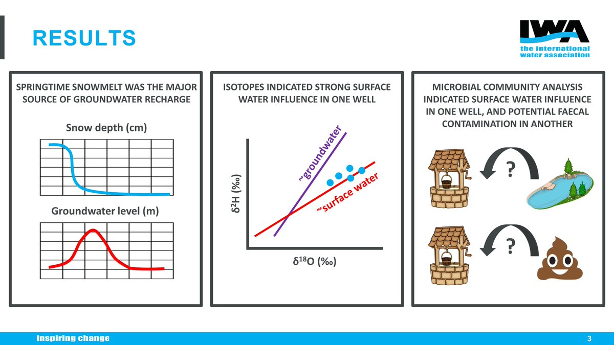 Had the opportunity to pitch my poster today at the #WorldWaterCongress #iwacongress in Copenhagen. The pitch briefly summarised the methods and results of groundwater quality monitoring work done by our team at <a href="/WaterUniOulu/">Water UniOulu</a> <a href="/UniOulu/">University of Oulu</a> and @THLresearch. See poster 475 for more!