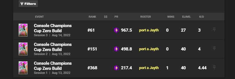 Looking For any Captains who need 1 for Twitch Rivals! 
here are all of my no build stats:

8x no build cash cup finals (5 east 1 eu 1 west 1 ME)

10k east no build PR (15th on east in PR)

61st no build ccc (top 50 made $)

and also qualed for a west solo cc 

DMS IF INTERESTED