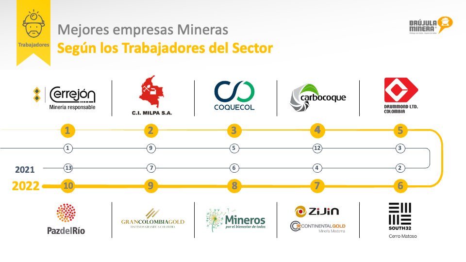 BrujulaMinera's tweet photo. #OrgullosamenteMineros
3) Mejores empresas mineras según los Trabajadores del Sector
@CerrejonCol
#CIMilpaSA
@coquecol
#Carbocoque
@DrummondLtdCo
@CerroMatosoSA
@CNLGold
@Mineros_sa
@GCMGold
@PazdelRioSA https://t.co/u5RAslX3Sv