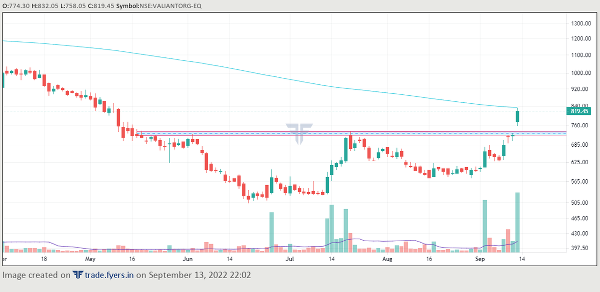 sunilkumarc3's tweet photo. #BREAKOUTSTOCKS 
#valiantorg 
A clean horizontal breakout with breakaway gap with massive Volumes.
200 EMA is places @ 835
weak below 700
CMP: 820
📢Holding from 650
@KommawarSwapnil @Jagadeesh0203 @kushthakkar183 @kuttrapali26 @DiscretePriti @pg8180324 @rsiadx https://t.co/hU9VFY5u0u