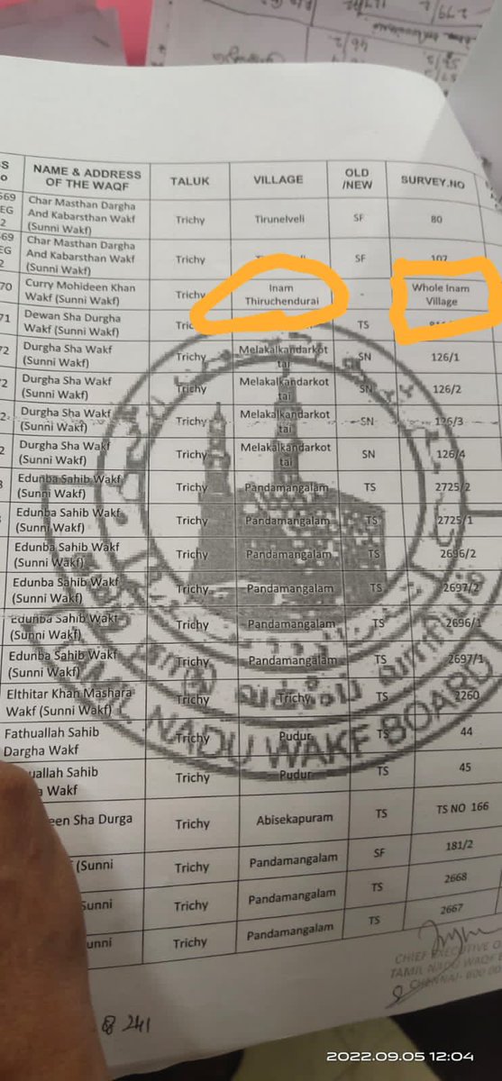 Waqf board of Tamilnadu declared entire village to waqf property
The village have a big temple also so temple is also waqf property
Now entire village belongs to Allah.
No court, govt can intervene it.
This case is classic example how draconian this act is.