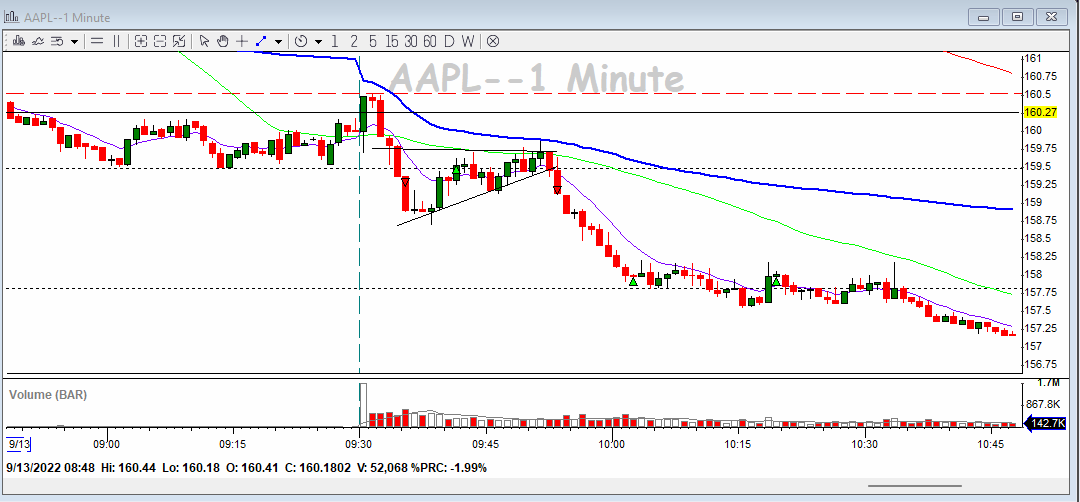 DingleDangle0's tweet photo. +2R day for today. I did not like the first trade I took because I did not have a plan or a strategy. However, I am happy that I could recollect myself and take a trade I was pleased with. I got out a little early because of fear. 
#Stocks #BBTfamily  #Daytrading https://t.co/lhSzHHf0nG