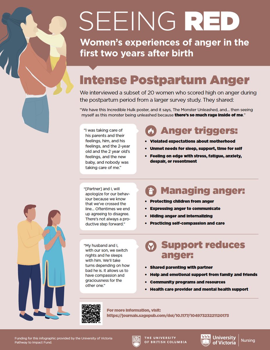 ChristineOuBC's tweet photo. Partners taking an active role in infant care, family, friend, clinician support &amp; community programs for parents and babies helped to prevent and reduce anger. Helping women with their sleep can also help to reduce postpartum anger. 7/7 #PathwaysToImpact https://t.co/KeKVHMeRxV