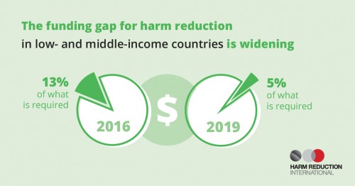 HRInews's tweet photo. A fully funded @GlobalFund = at least 60% of total int’l donor funding on #harmreduction in low &amp; middle-income countries. 

It must be adequately funded #GlobalFundReplenishment 

#FightForWhatCount https://t.co/jxgS0k9u0H