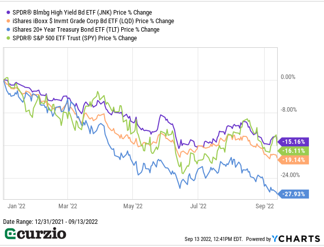 GTuranova's tweet photo. Typically, stocks and bonds move in opposite directions... and #bonds are considered a safe asset in a market #selloff.
But owning bonds--especially longer-dated Treasuries $TLT--hasn’t helped during the worst of the #bearmarket2022:
#markets #SPP500 $SPY $JNK $LQD https://t.co/k3VTu0NbLV
