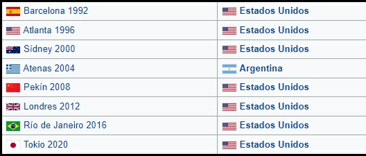 6toHombreLATAM's tweet image. Figuras estadounidenses sobre la derrota frente a Argentina en las semis de Atenas 2004: 

- LeBron: “Fue terrible formar parte de eso. Nos rompieron el culo”.

- Wade: “Fue horrible de ver”.

- Carmelo: “No nos podíamos volver a sentir así nunca más”.

Para tomar dimensión...