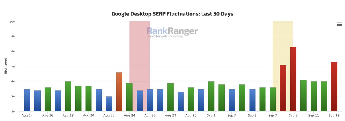 rustybrick's tweet photo. Google's Sept core update is heating up, now @RankRanger showing some heat and @mozcast showing it over two days https://t.co/fdzxvu3NWn https://t.co/sZJtWOnWx8