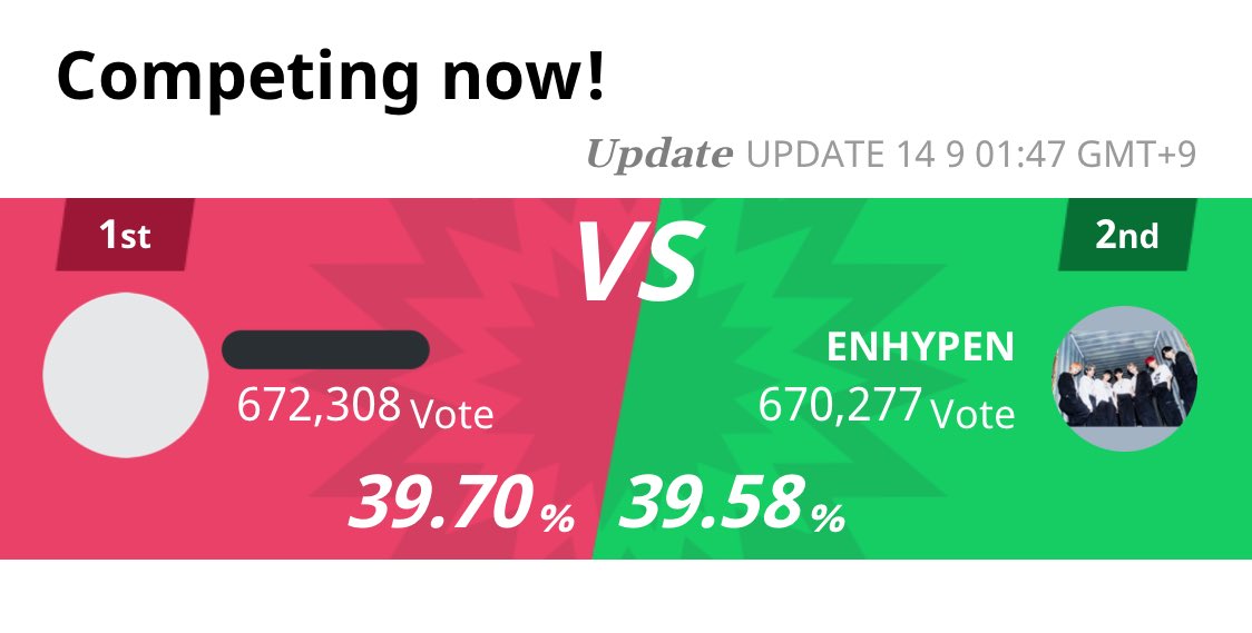 [🏆] โหวต ENHYPEN ที่งาน TTA 2022 รอบ Final 

🥇E** 39.70% ; 672,308

Gap จาก 🥇: 2,031 🔻

🥈 #ENHYPEN 39.58% : 670,277

เอนจีนที่ยังอยู่รอบดึกสามารถลงคะแนนโหวตต่อไปได้ตามสะดวกเลยนะคะ💓🗳
🗳: tta.musicawards.co.kr/vote-final

#ทีทีเอจ๋าเอนจีนมาล้าว #เอนจีนเอนจอยโหวต 
<a href="/ENHYPEN_members/">ENHYPEN</a>