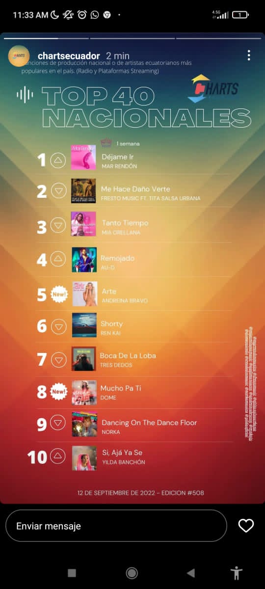 Mar_Rendon_Ec's tweet photo. Nuestra Reina 👽 @marrendonmusica en la edición #508 de @chartsecuador se encuentra : 

 🎉 N° #1 en el #Top40Nacionales 💫
.
✨️ N° #7 en el #TopRadial 🥳
 
.
#MarRendonEc #mardéjameir #MarRendon #Martes #Talento https://t.co/hjVVFzb16n