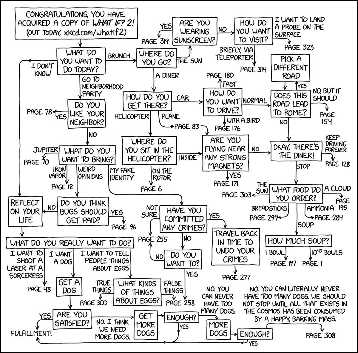 xkcd's tweet photo. What If? 2 Flowchart https://t.co/BlE4IxQlR5 (Book: https://t.co/annCoQo6IR) https://t.co/vdAcwHhIAr