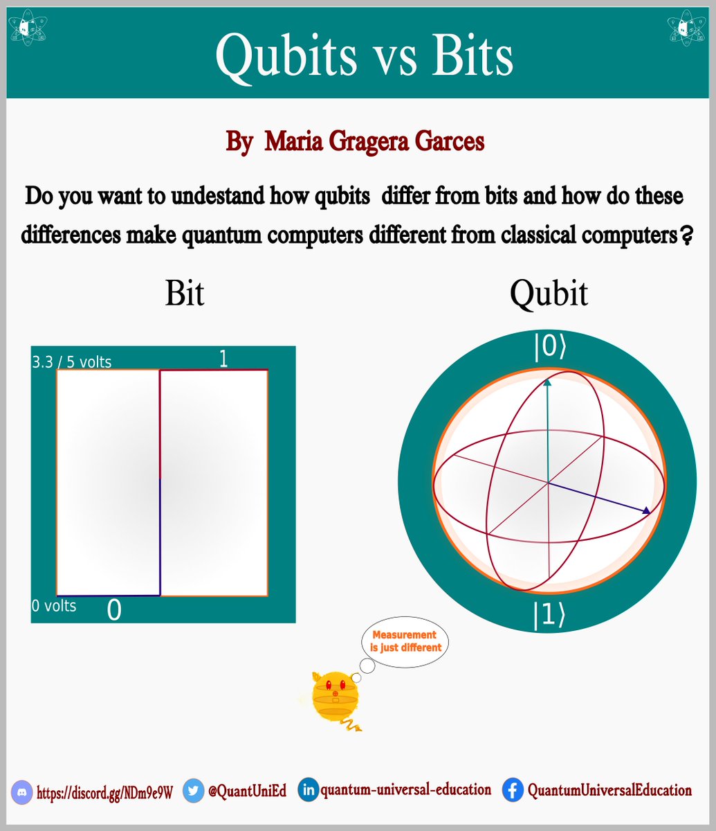 QuantUniEd's tweet photo. On the part of the #UnitaryHack, one of the participants made an incredible tutorial explaining the fundamental differences between #quantum and #classical data storage units.
Enjoy reading the article at https://t.co/ltgS9Hw6xo
#QuantumComputing #Quantum #OpenSource #Qubit #Bit https://t.co/G9V1RBIbw0