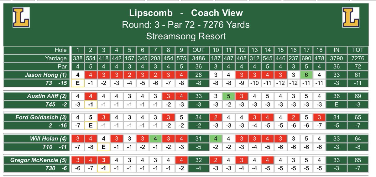 philiphutcheson's tweet photo. NOT A MISPRINT. What a closing round ⁦@LipscombMGOLF⁩‼️ https://t.co/0AaPPAX4XI
