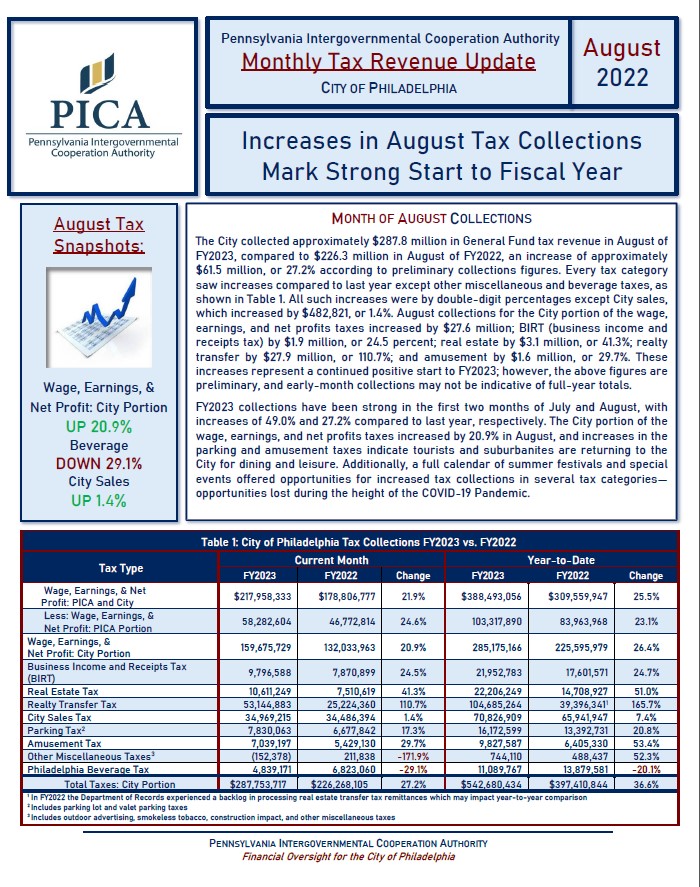 PICA_Authority's tweet photo. Increases in August Tax Collections Mark Strong Start to Fiscal Year: PICA Issues Monthly @PhiladelphiaGov Tax Revenue Update for August: https://t.co/hjX3VbmkvX
#philly #taxes #cities #citybudgets #pubicfinance https://t.co/JOMSmuXzmP