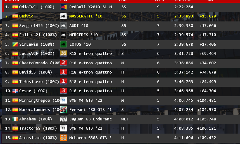 WEC_SIMULADA's tweet photo. @ICesar1109 @LucasVCF @Mastercard_Val @winningthepoo21 @Maserattisim @AudiRTSim @MazdaSpeedSIM @OdioTwF1 TABLA DE TIEMPOS, A FALTA DE 25 MINUTOS https://t.co/HlrEI2uQD4