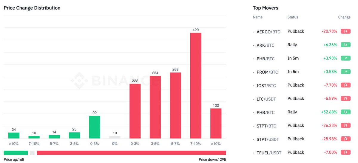 BINANCE ANALYSIS (BTC pairs):
Top Gainers
1. QLC: +50%
2. PHB: +38%
3. AMB: +32%
Top Losers
1. LOOM: -34%
2. GLM: -23%
3. STPT: -21%                                                                                                                 

#BinanceFutures #cryptomarket