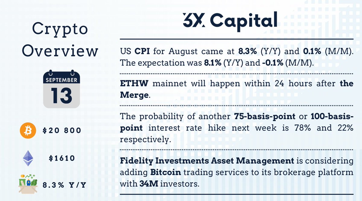 capital_3x's tweet photo. Weekly #Crypto Overview.

The #market is sinking on hot August US #CPI print.

@EthereumPoW team announced the date of launch.

The next #FOMC meeting is scheduled for 21 September, potential #interestrates hike will be discussed.

@Fidelity to offer #Bitcoin trading. https://t.co/b8S4mBhgHp