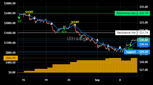 TradingView Chart for Simply Good Foods Company