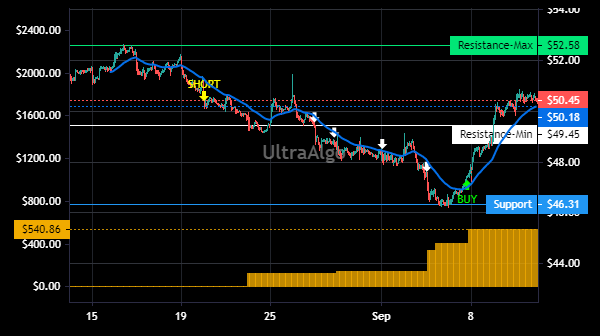 TradingView Chart for Hancock Whitney Corporation