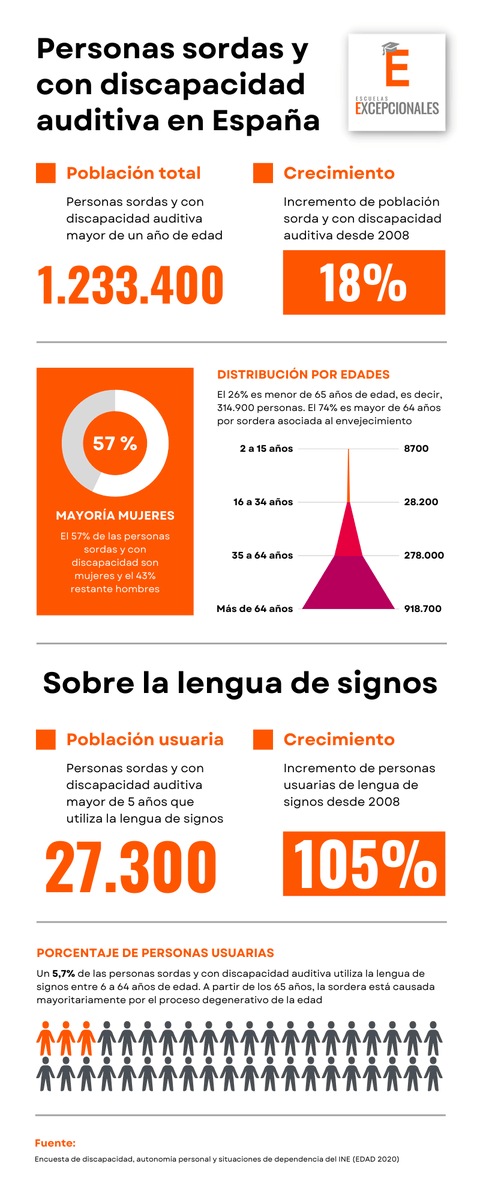 EscuelasExceps's tweet photo. AUMENTA EN UN 105% EL NÚMERO DE PERSONAS SORDAS QUE USAN LA LENGUA DE SIGNOS. Un 5,7% de las personas sordas y con discapacidad auditiva utiliza la lengua de signos.
Lee el análisis detallado sobre el INE: https://t.co/w3FEhMEbsQ

#lenguadesignos #personassordas #infografía https://t.co/tVZl5rGPfL