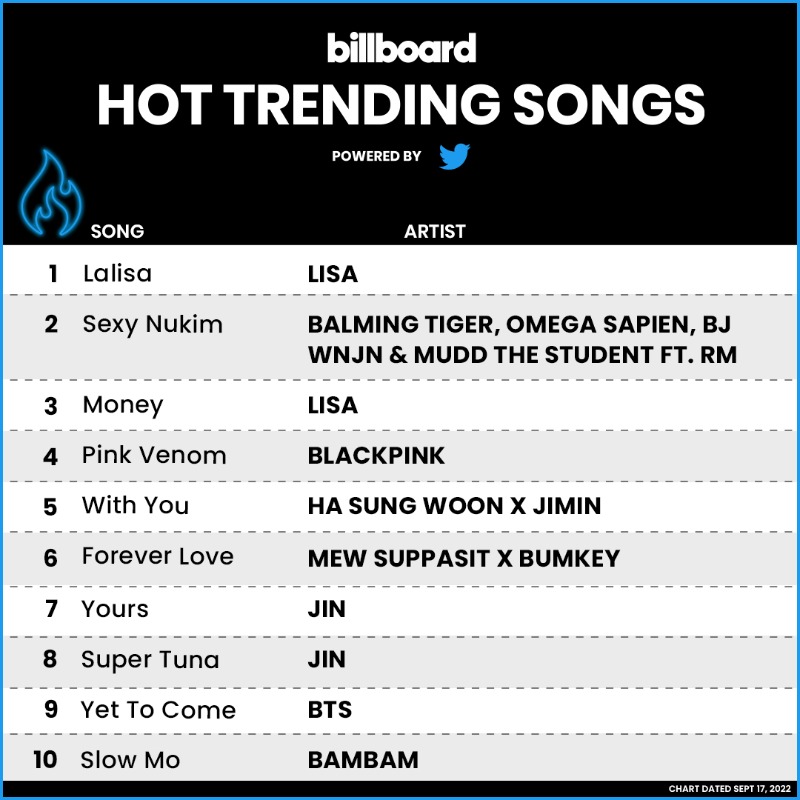 billboardcharts's tweet photo. The #HotTrendingSongs powered by @Twitter top 10 (chart dated Sept. 17, 2022)