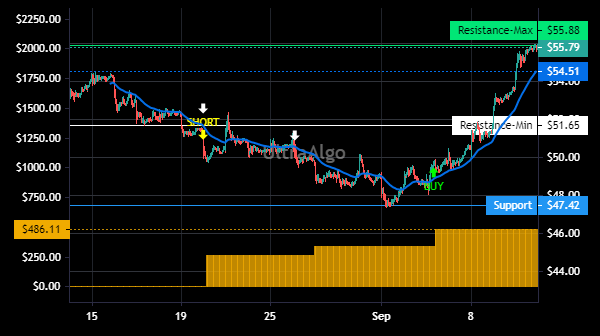 TradingView Chart for Fortinet Inc