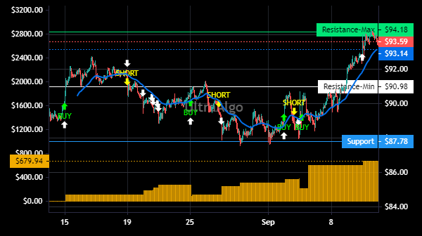 TradingView Chart for Monster Beverage Corp