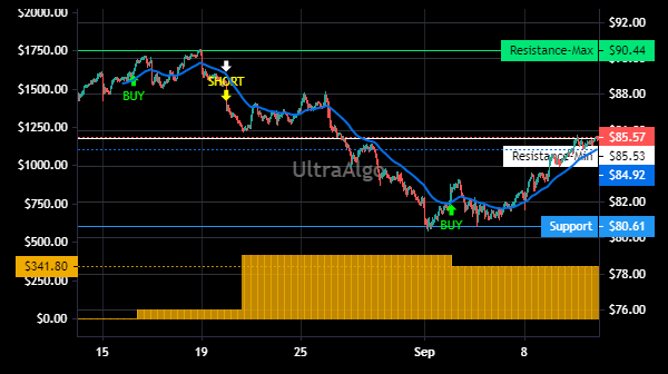 TradingView Chart for Emerson Electric Co