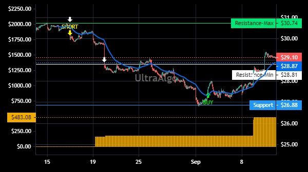 TradingView Chart for Abb Ltd Spon Adr Each Rep 1 Ord Shs