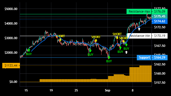 TradingView Chart for Sempra Energy