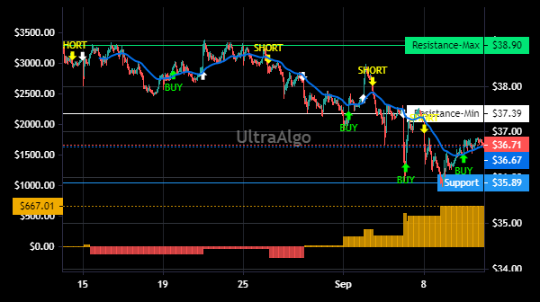 TradingView Chart for Kraft Heinz Co