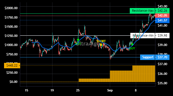 TradingView Chart for General Motors Co