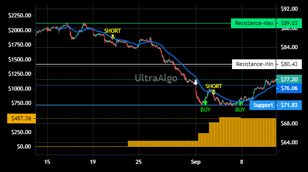 TradingView Chart for Cirrus Logic Inc
