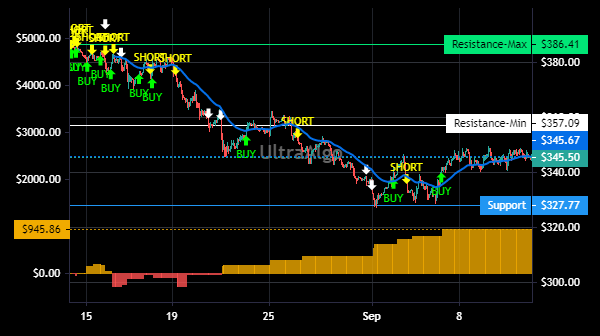 TradingView Chart for Boston Beer Co Inc