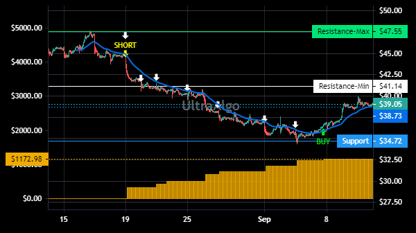 TradingView Chart for Yeti Holdings Inc