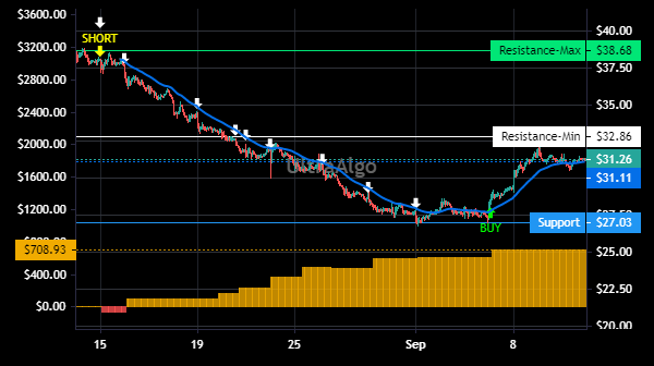 TradingView Chart for Denali Therapeutics Inc