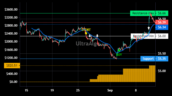 TradingView Chart for Sandstorm Gold Limited