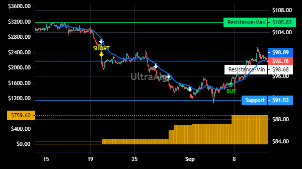 TradingView Chart for Evercore Inc