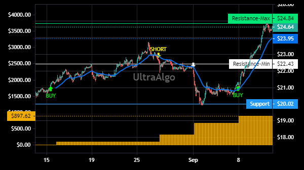 TradingView Chart for Funko Inc