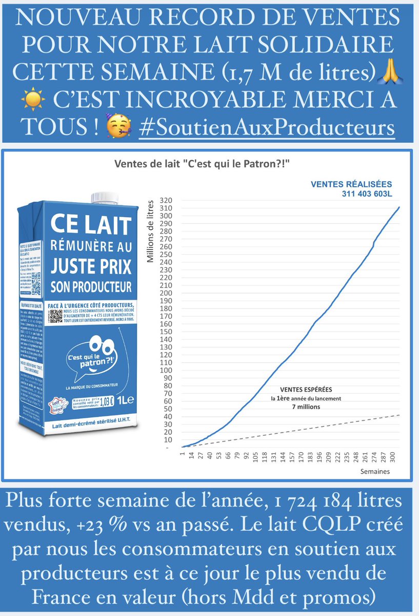 C_qui_le_Patron's tweet photo. La laiterie nous informe que la semaine passée marque un nouveau record annuel avec plus de 1,7 million de briques de lait solidaire CQLP vendues (1 724 184 litres très exactement) 👍🥳 Merci à tous pour les producteurs #SoutienAuxProducteurs #LePatronCestLeConso @groupeLSDH https://t.co/PRyjvxPuv0