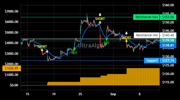 TradingView Chart for Baidu Inc Spon Ads Each Rep 8 Ord Shs