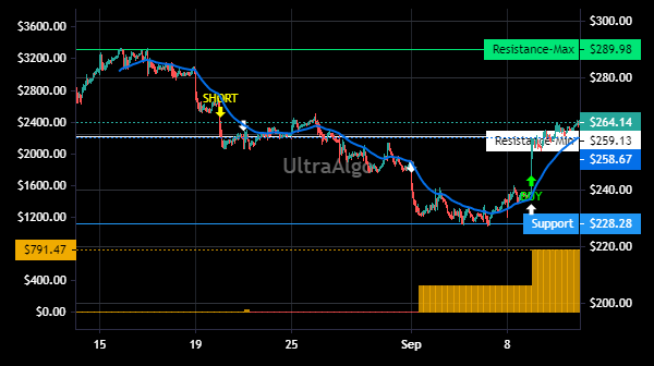 TradingView Chart for Atlassian Corporation Plc