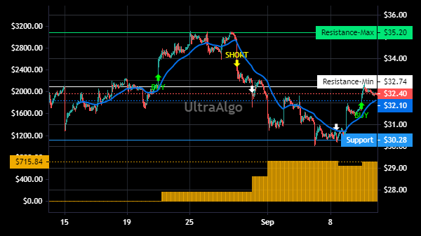 TradingView Chart for Suncor Energy Inc