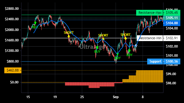TradingView Chart for American Electric Power Co Inc