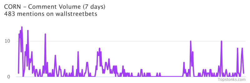 $CORN seeing an uptick in chatter on wallstreetbets over the last 24 hours

Via https://t.co/fwgP2Q4QIO

#corn    #wallstreetbets  #stock https://t.co/IkHpOTRX0u